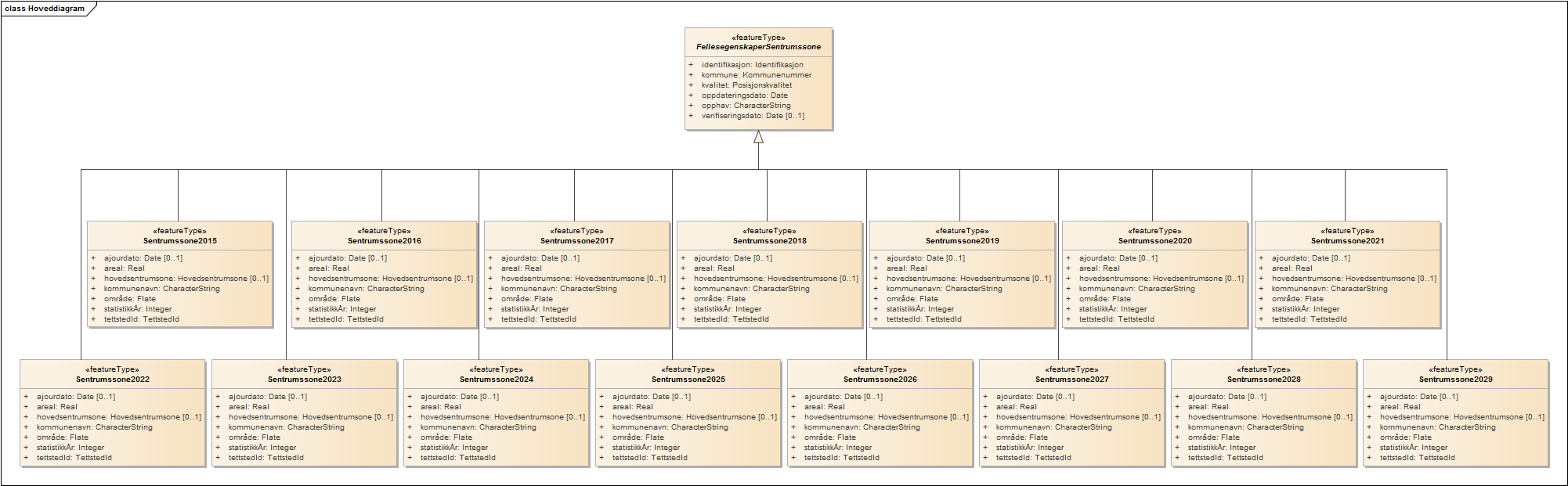 Hoveddiagram