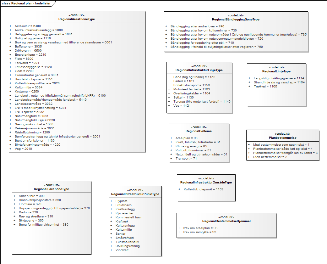 Regional plan - kodelister