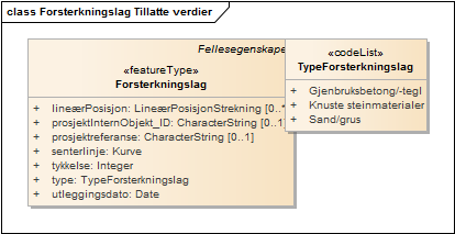 Forsterkningslag Tillatte verdier