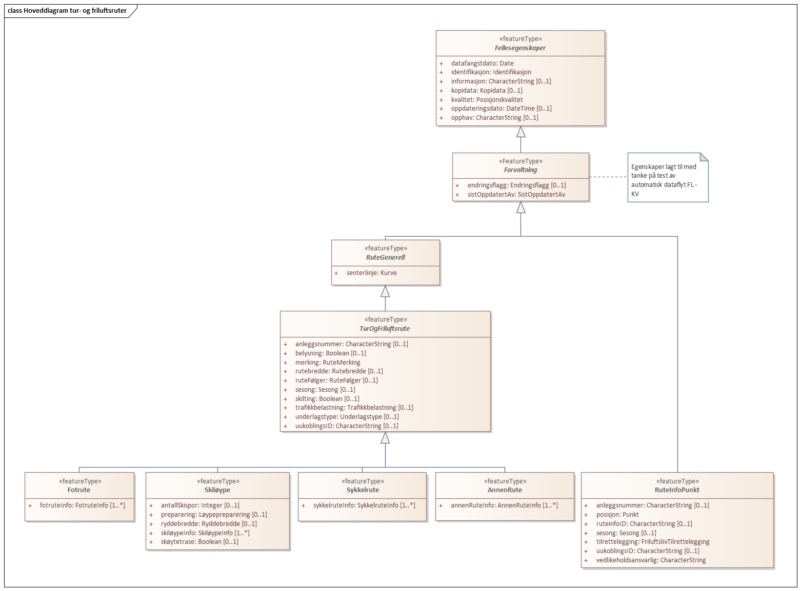 Hoveddiagram tur- og friluftsruter