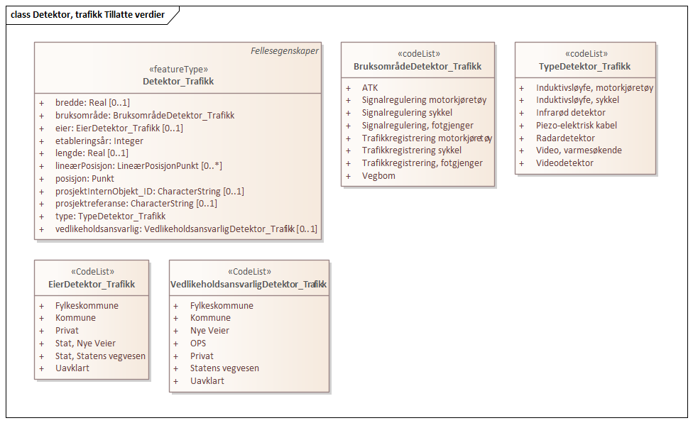 Detektor, trafikk Tillatte verdier