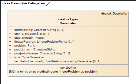 Gassmåler Betingelser