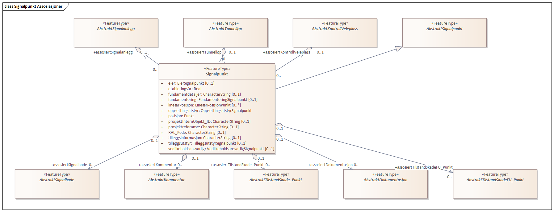 Signalpunkt Assosiasjoner