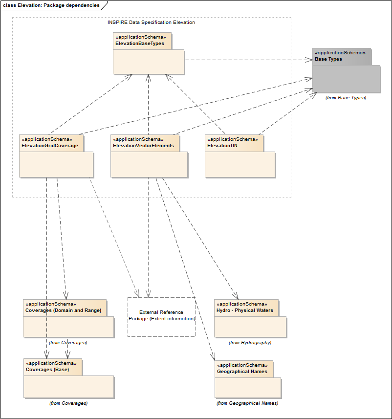 Elevation: Package dependencies