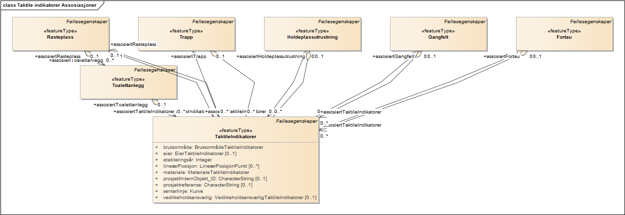 Taktile indikatorer Assosiasjoner