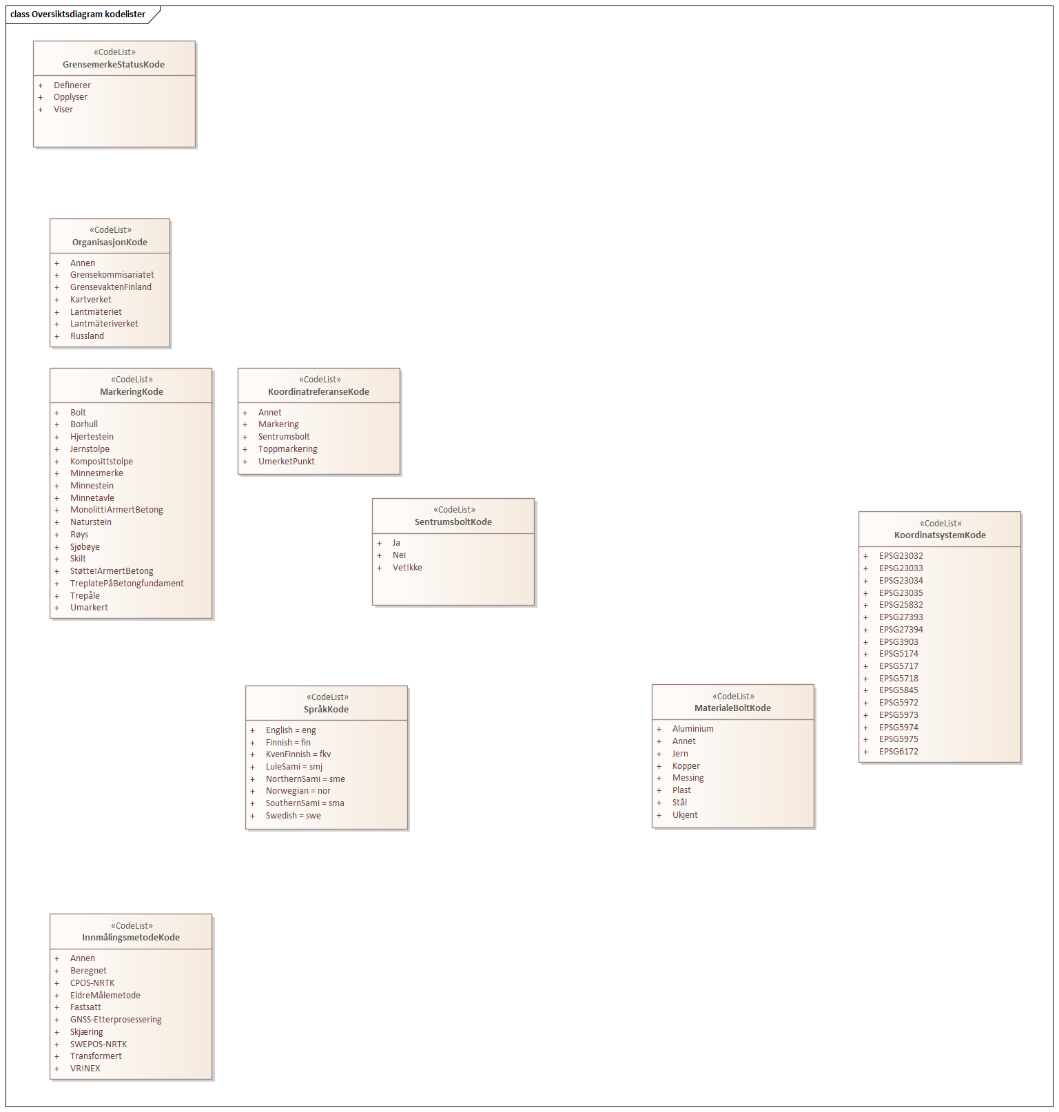 Oversiktsdiagram kodelister