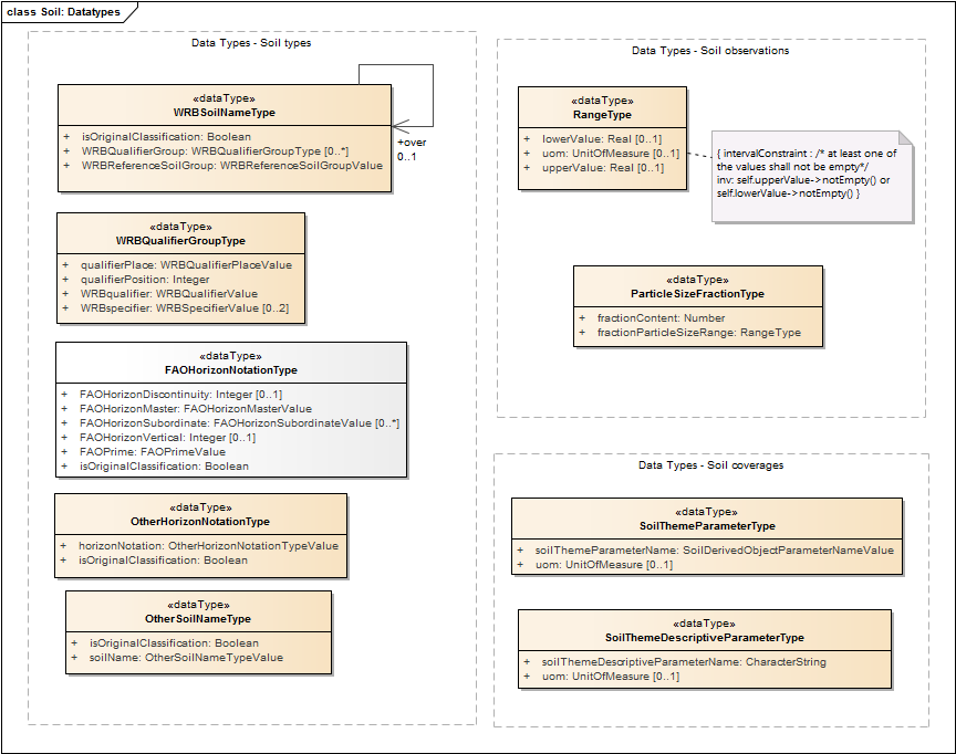 Soil: Datatypes