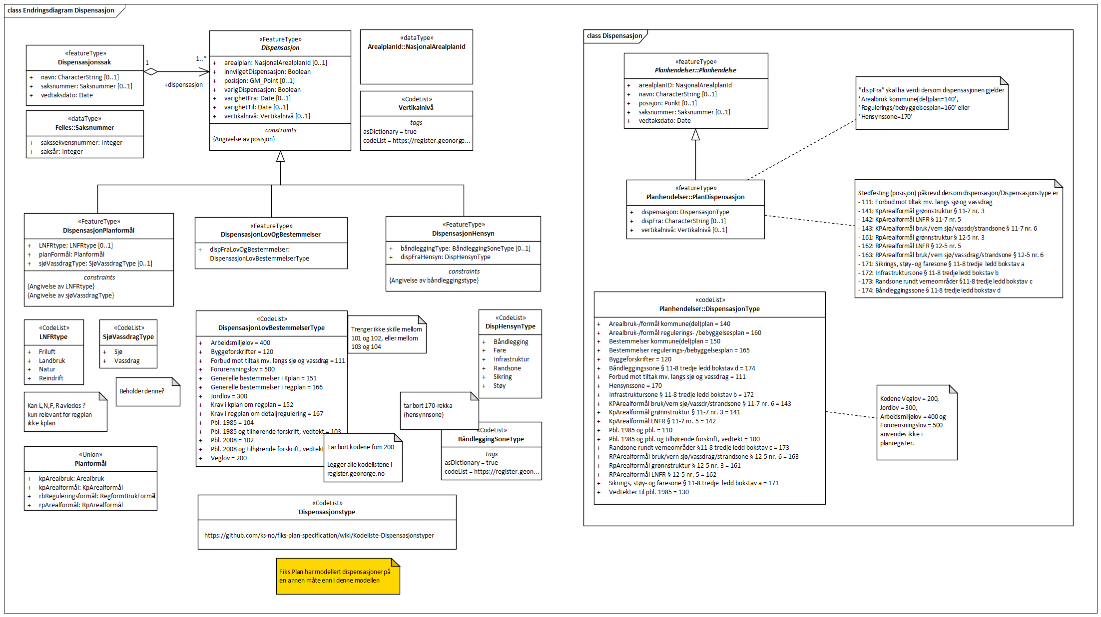 Endringsdiagram Dispensasjon