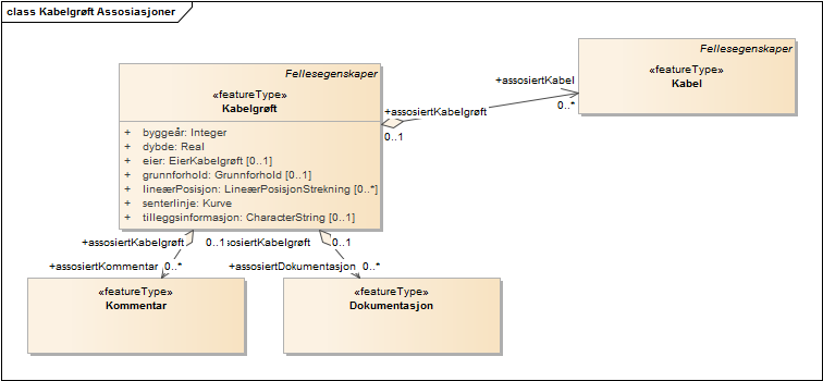 Kabelgrøft Assosiasjoner