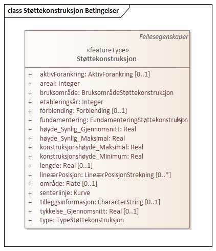 Støttekonstruksjon Betingelser