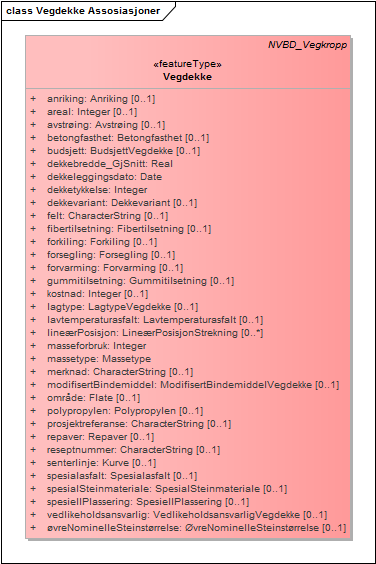 Vegdekke Assosiasjoner