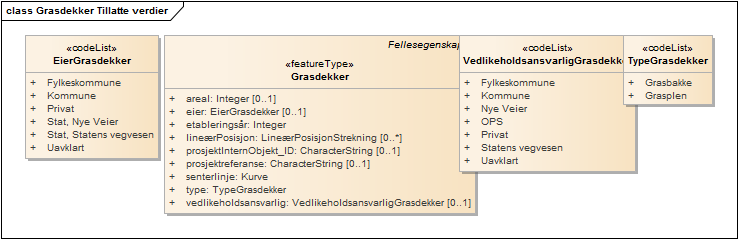 Grasdekker Tillatte verdier