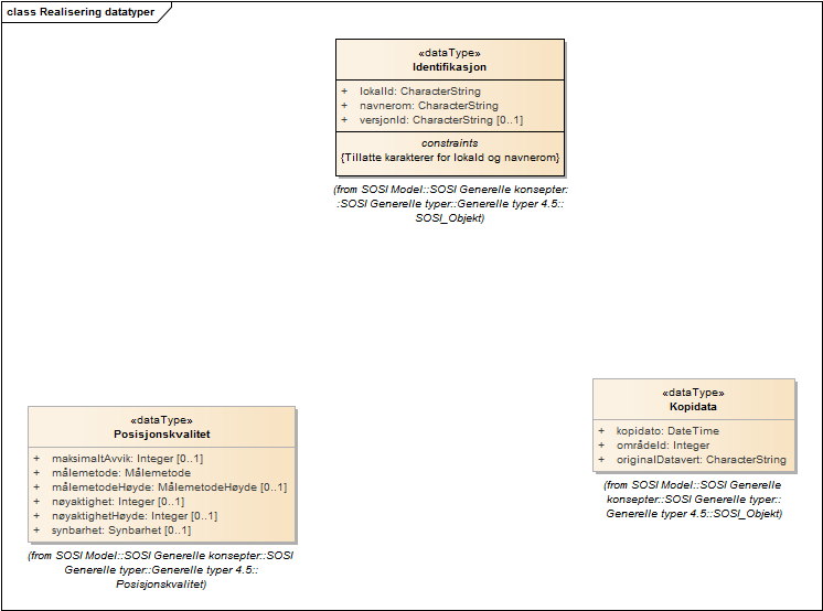 Realisering datatyper