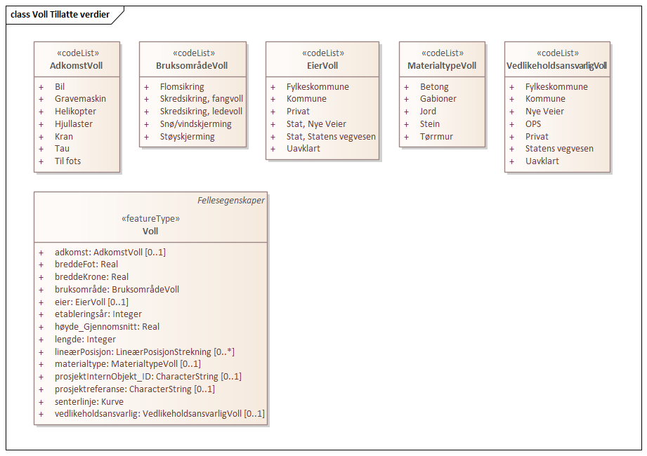 Voll Tillatte verdier