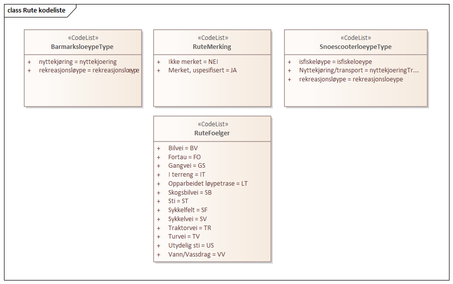 Rute kodeliste