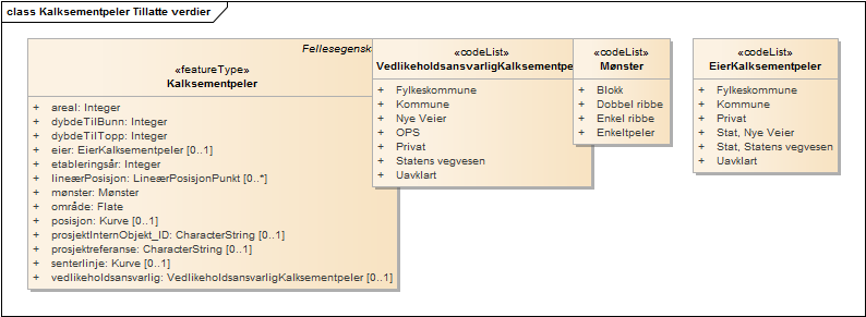 Kalksementpeler Tillatte verdier