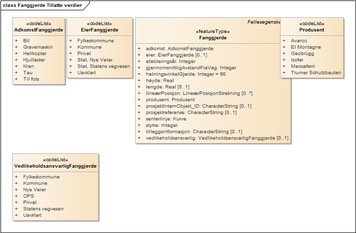 Fanggjerde Tillatte verdier