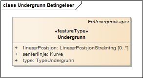 Undergrunn Betingelser