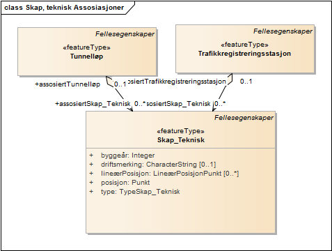 Skap, teknisk Assosiasjoner