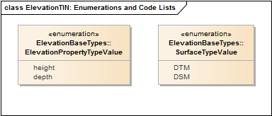 ElevationTIN: Enumerations and Code Lists