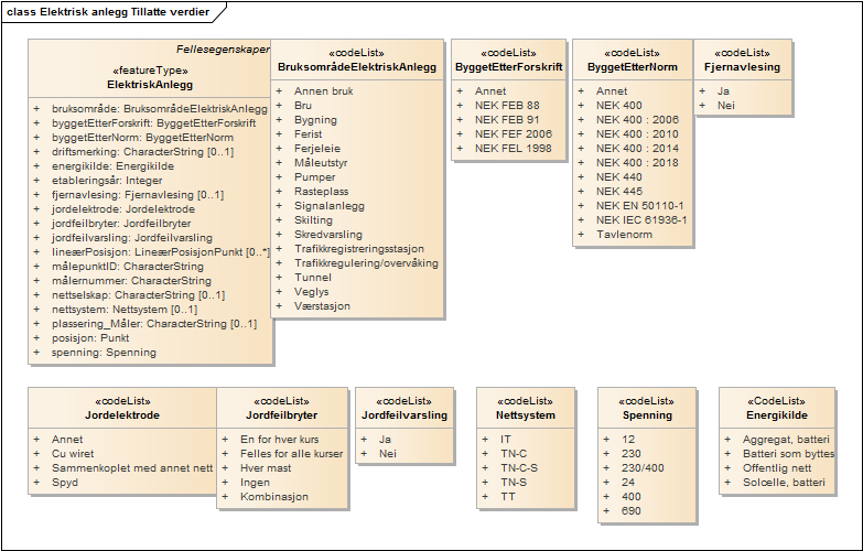Elektrisk anlegg Tillatte verdier