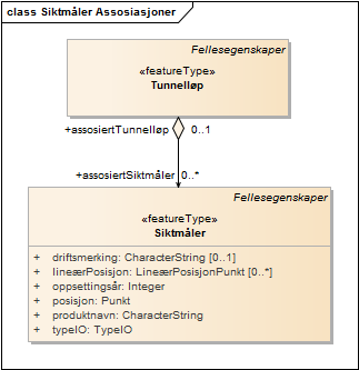 Siktmåler Assosiasjoner