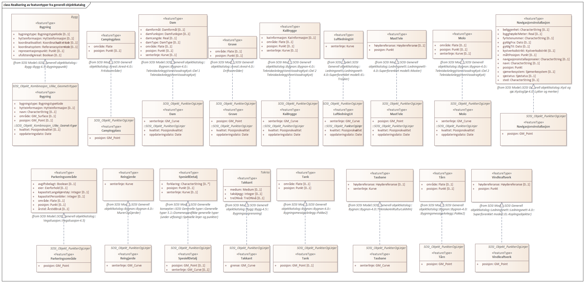 Realisering av featuretyper fra generell objektkatalog
