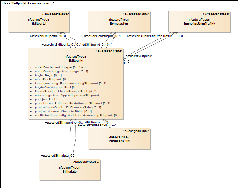 Skiltpunkt Assosiasjoner