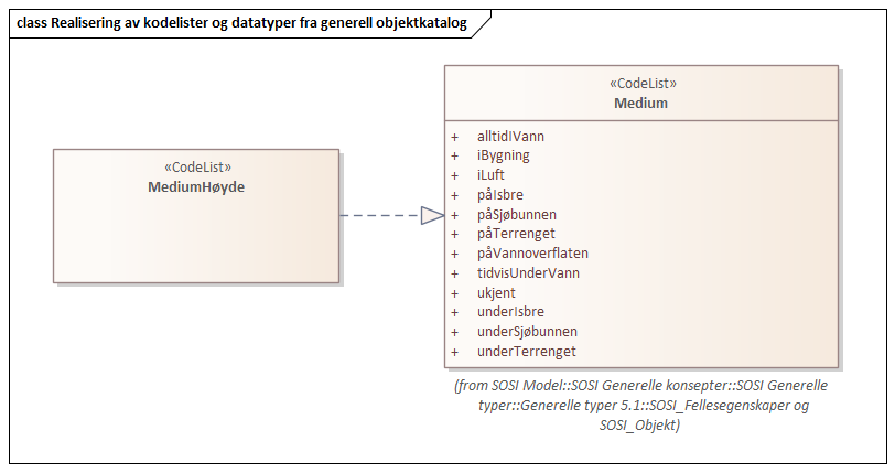 Realisering av kodelister og datatyper fra generell objektkatalog