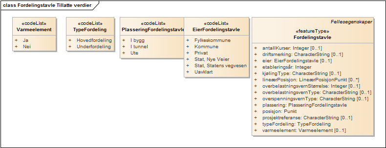 Fordelingstavle Tillatte verdier