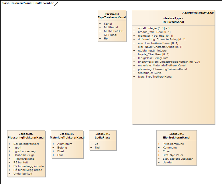 Trekkerør/kanal Tillatte verdier