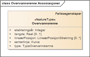 Overvannsrenne Assosiasjoner