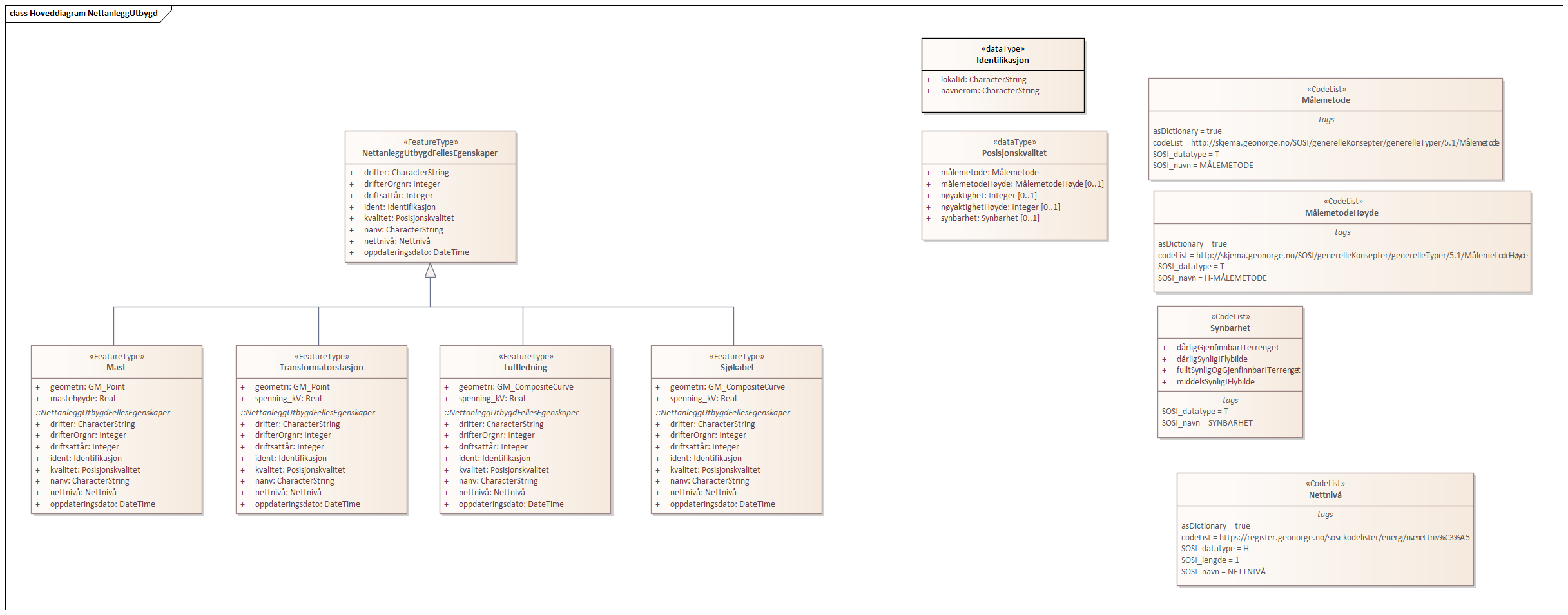Hoveddiagram NettanleggUtbygd