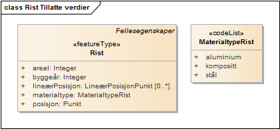 Rist Tillatte verdier