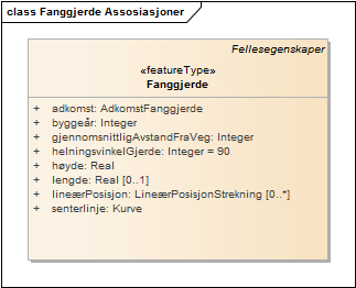 Fanggjerde Assosiasjoner