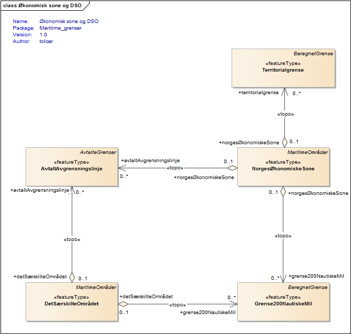 Økonomisk sone og DSO