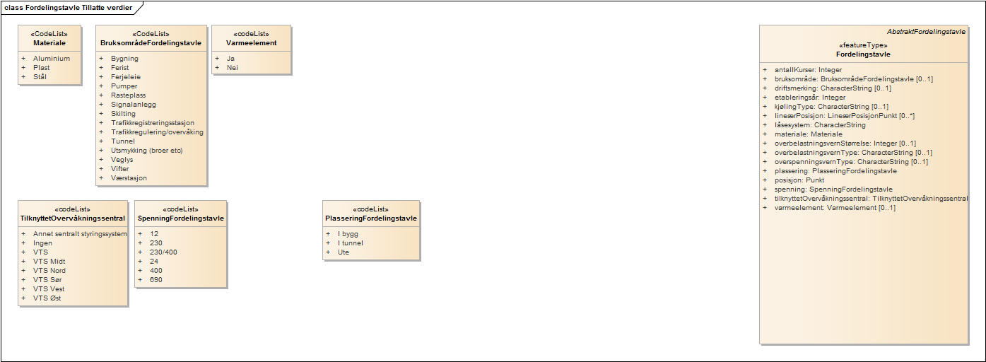 Fordelingstavle Tillatte verdier