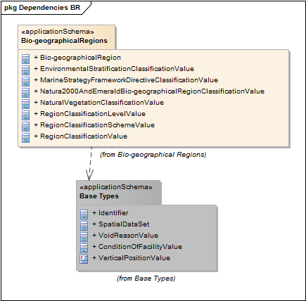 Dependencies BR