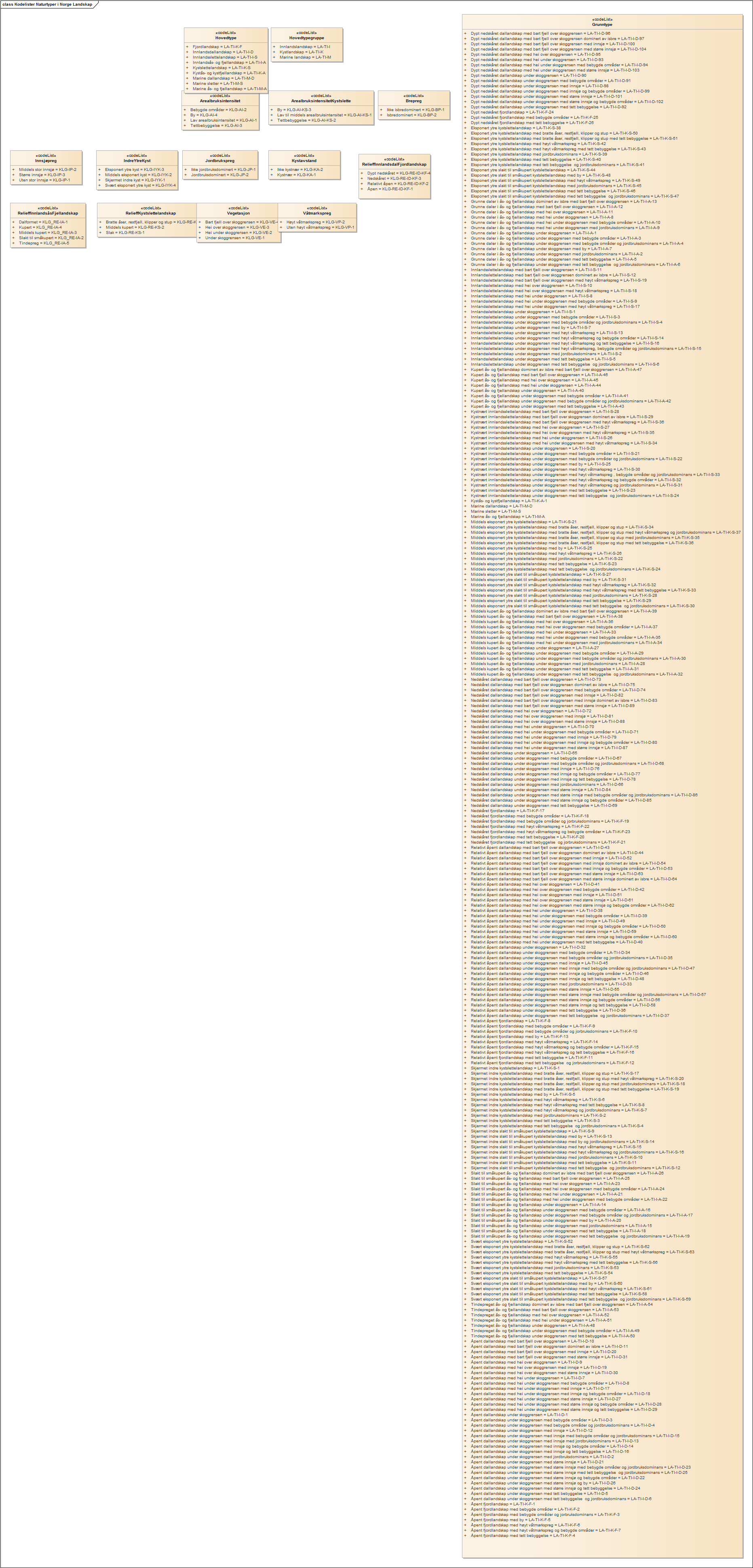 Kodelister Naturtyper i Norge Landskap