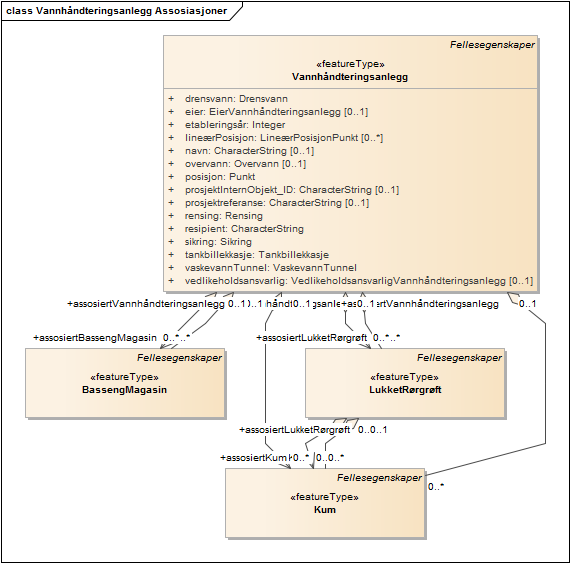 Vannhåndteringsanlegg Assosiasjoner