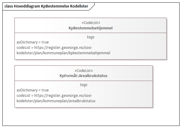 Hoveddiagram KpBestemmelse Kodelister