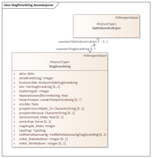 Stagforankring Assosiasjoner