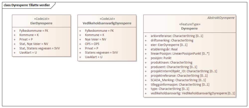 Dyresperre Tillatte verdier