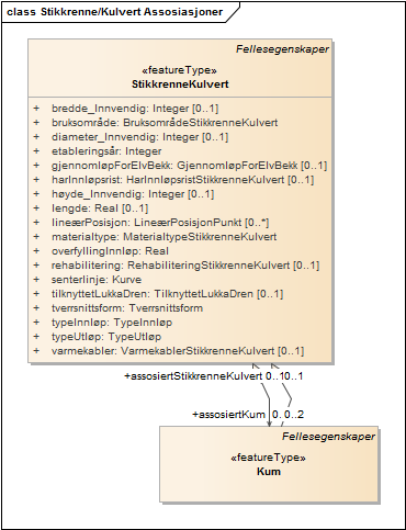 Stikkrenne/Kulvert Assosiasjoner