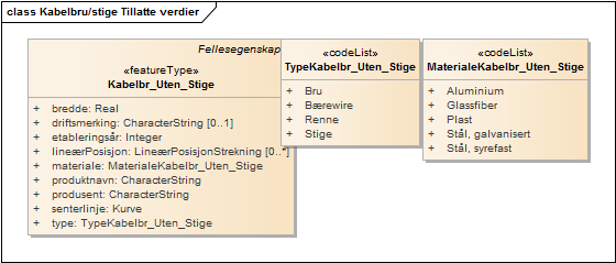 Kabelbru/stige Tillatte verdier