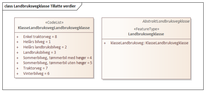 Landbruksvegklasse Tillatte verdier