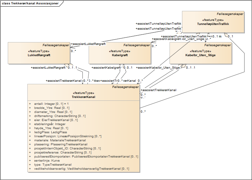 Trekkerør/kanal Assosiasjoner
