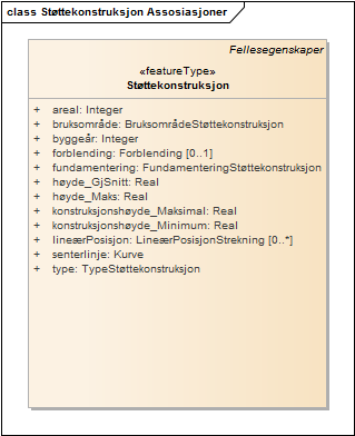 Støttekonstruksjon Assosiasjoner