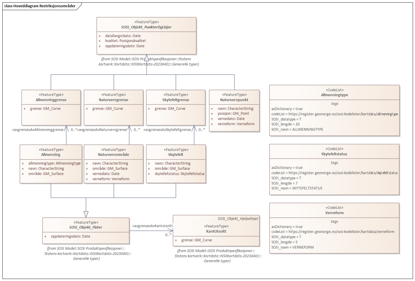 Hoveddiagram Restriksjonsområder