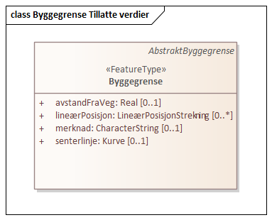 Byggegrense Tillatte verdier